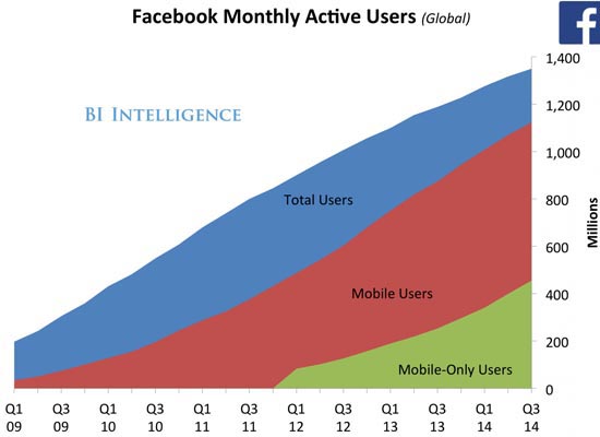Facebook Monthly Active Users