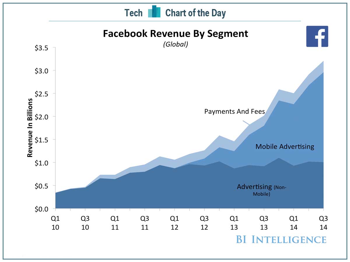 Facebook Revenue By Segment