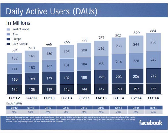 Daily Active Users of Facebook