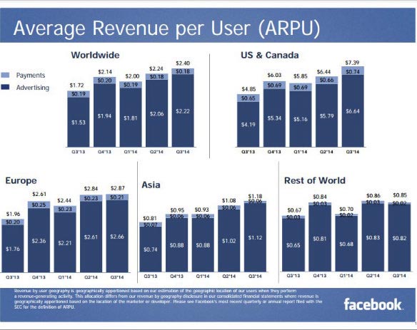 Average Revenue Per User