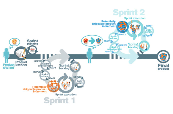 اصول 12 گانه Agile